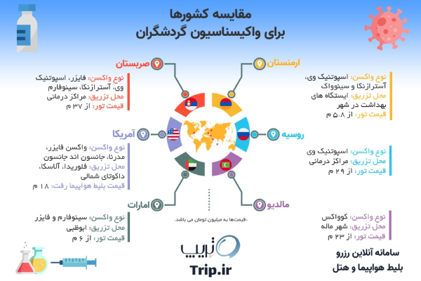 مقایسه کشورها در تزریق واکسن کرونا به گردشگران