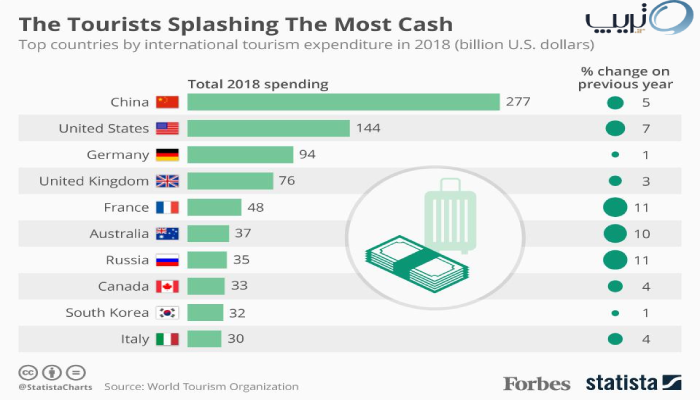 رده بندی ولخرجترین گردشگران دنیا